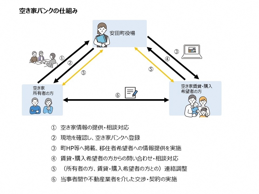 空き家バンクの仕組み