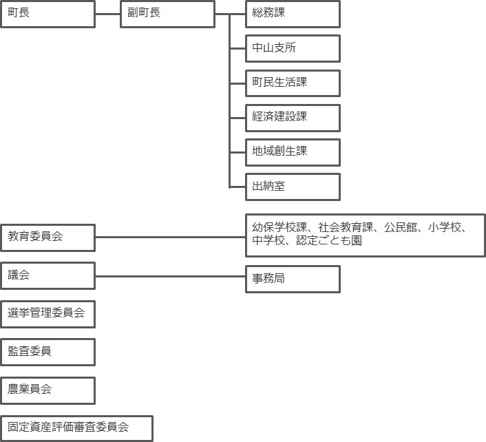組織図