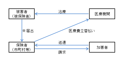 交通事故にあったとき
