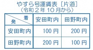 運賃