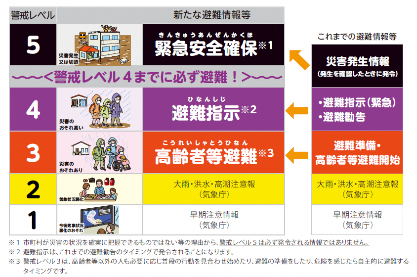 新たな避難情報